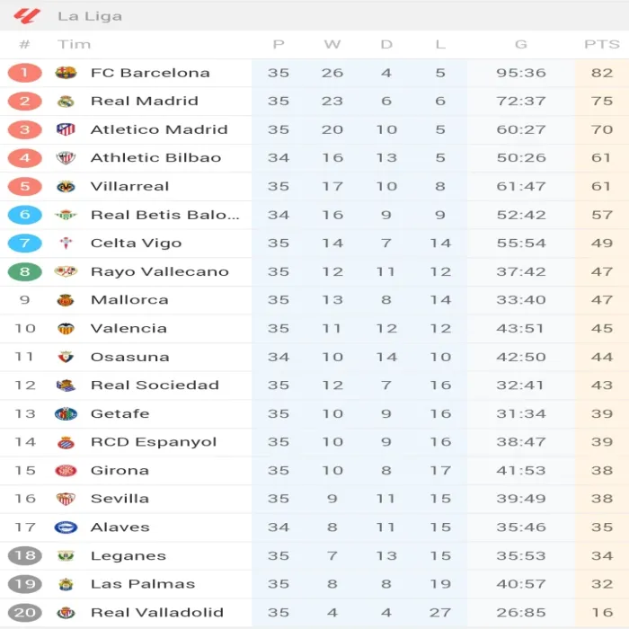 Barcelona selangkah lagi meraih trofi La Liga Spanyol, setelah pada laga Pekan 35 mengalahkan Real Madrid, Minggu (11/5/2025) malam. 
