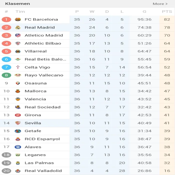 Barcelona memastikan gelar juara La Liga Spanyol 2024-2025 setelah pada Pekan 36, mengalahkan Espanyol 2-0 , Jumat (16/5/2025) dini hari WIB.